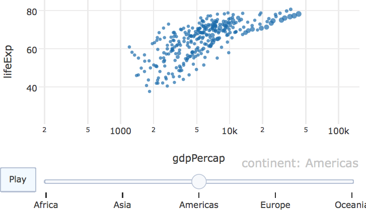 Animation of GDP per capita versus life expectancy by continent. The ordering of the contintents goes from lowest average (across countries) life expectancy to highest.