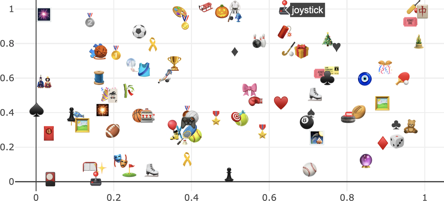 Using add_text() to plot all the activity emojis and leveraging hovertext to place the emoji names in the tooltip text.