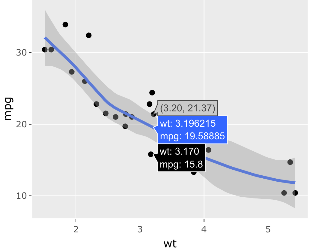 A scatterplot with a fitted line and confidence band.