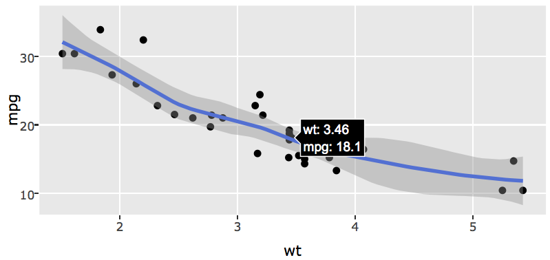 Using the style() function to modify hoverinfo attribute values of a plotly object created via ggplotly() (by default, ggplotly() displays hoverinfo for all traces). In this case, the hoverinfo for a fitted line and error bounds are hidden.